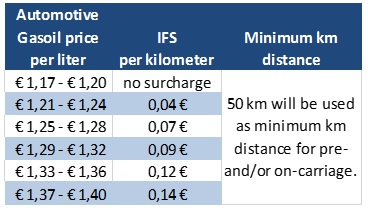 inland-fuel-surcharge-2017